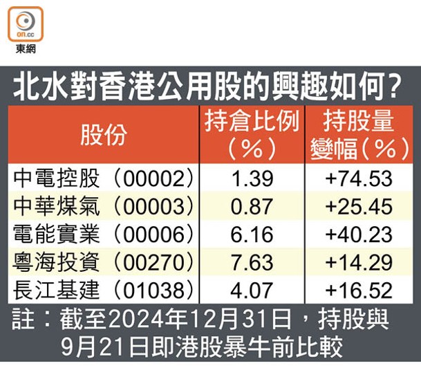 北水對香港公用股的興趣如何？