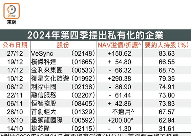 港上市公司私有化年增三成