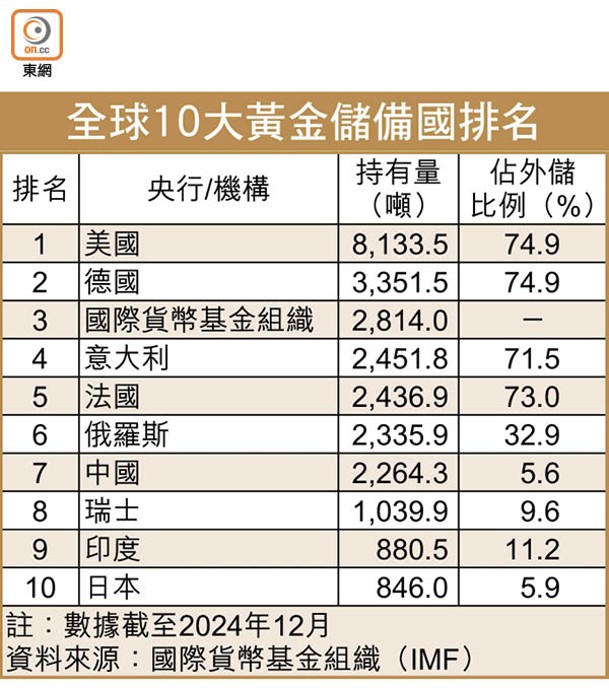 全球10大黃金儲備國排名