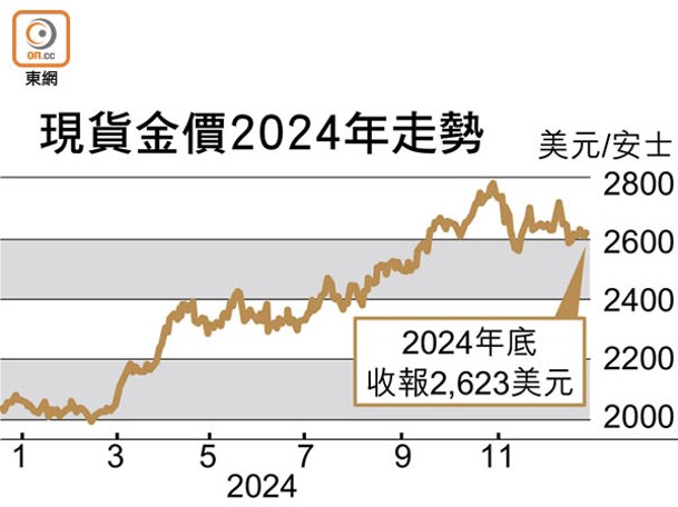 現貨金價2024年走勢