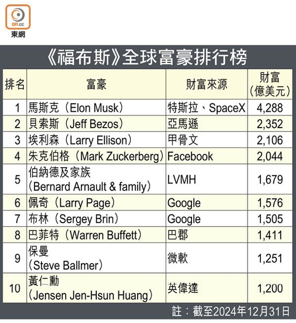 《福布斯》全球富豪排行榜