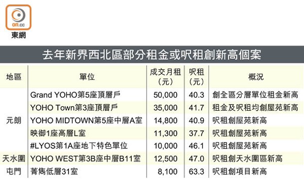 去年新界西北區部分租金或呎租創新高個案