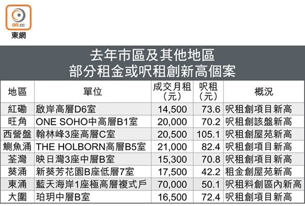 去年市區及其他地區<br>部分租金或呎租創新高個案