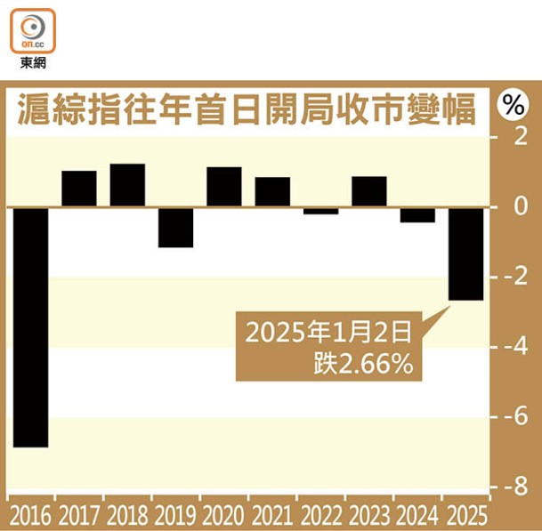 滬綜指往年首日開局收市變幅