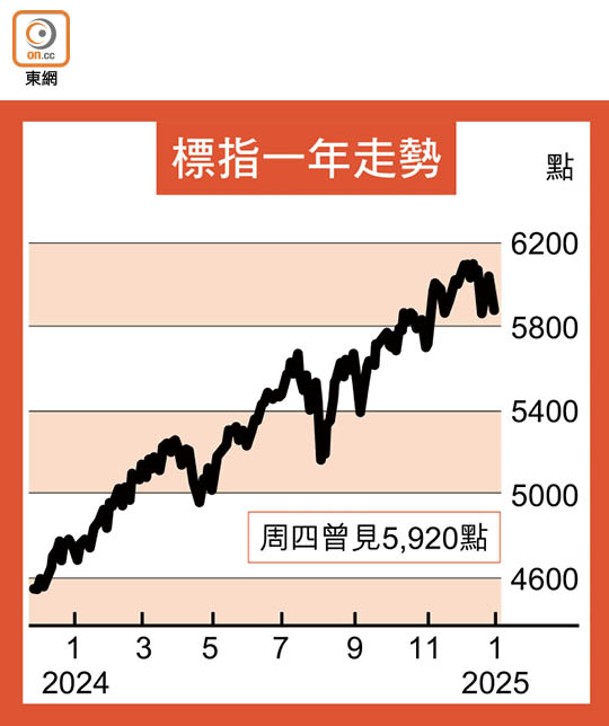 標指一年走勢