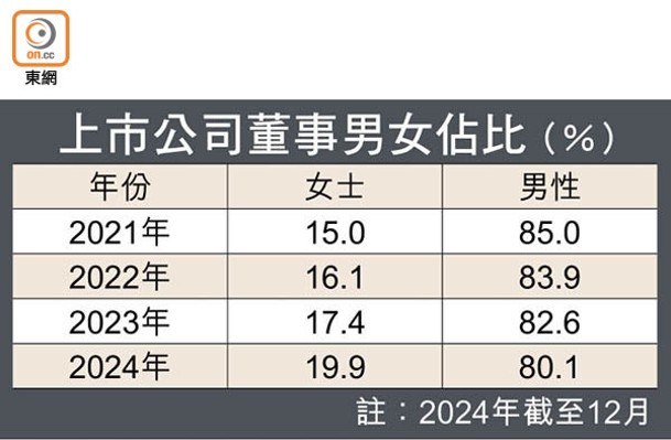 上市公司董事男女佔比