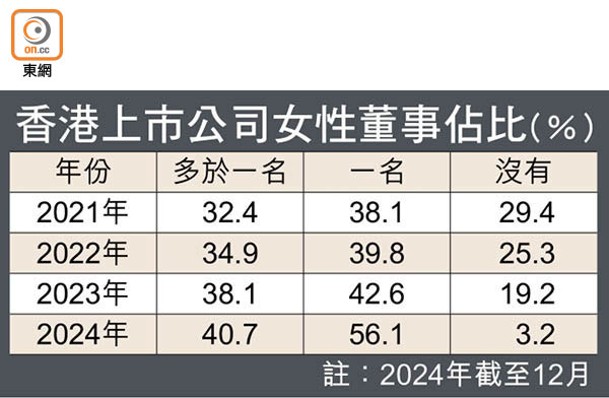 香港上市公司女性董事佔比