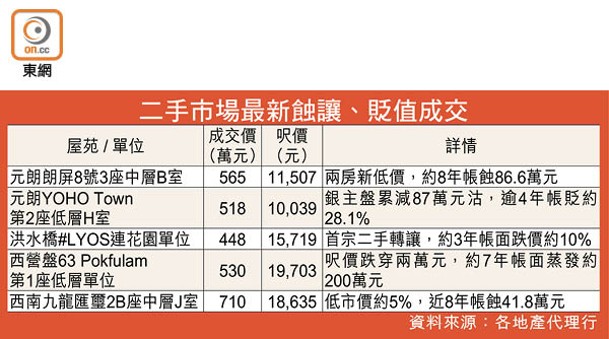 二手市場最新蝕讓、貶值成交