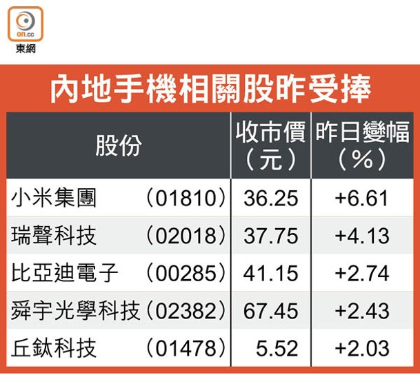 內地手機相關股昨受捧