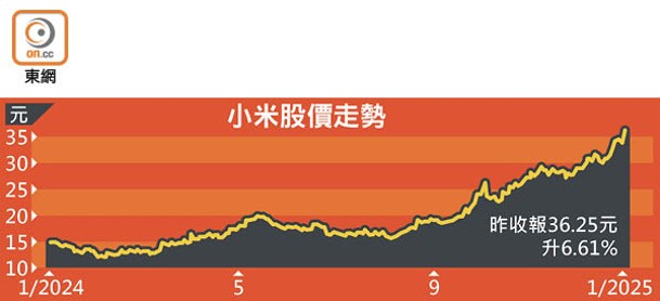 小米股價走勢