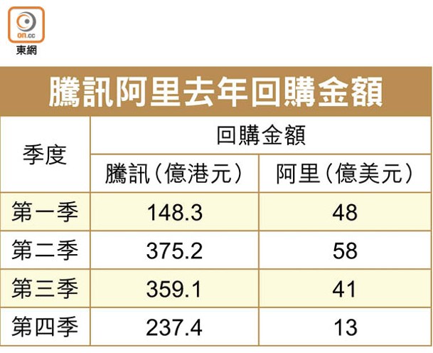 騰訊阿里去年回購金額