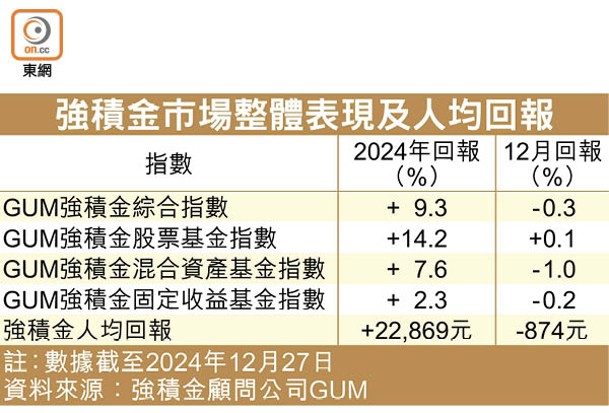 強積金市場整體表現及人均回報