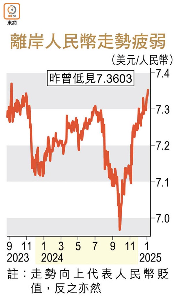 離岸人民幣走勢疲弱