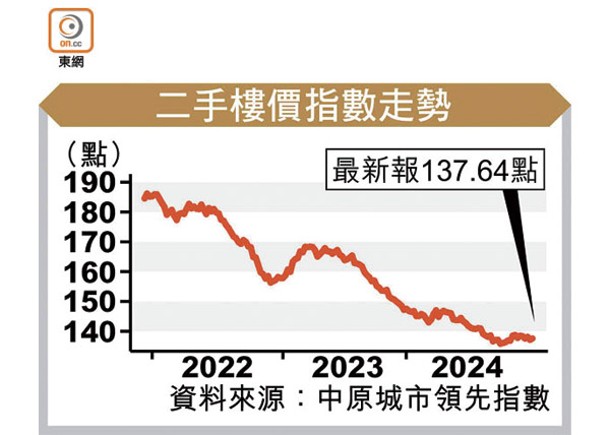 二手樓價指數走勢