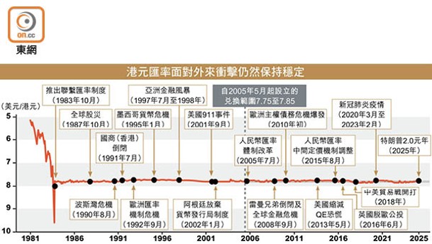 港元匯率面對外來衝擊仍然保持穩定