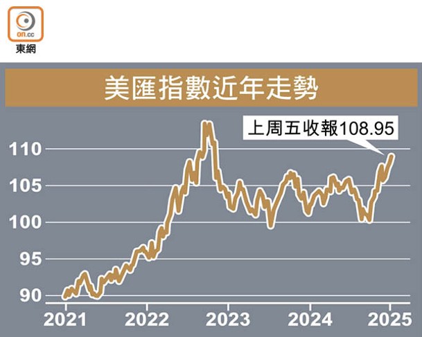 美匯指數近年走勢