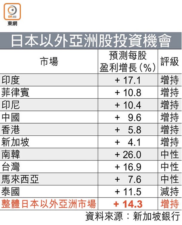 日本以外亞洲股投資機會