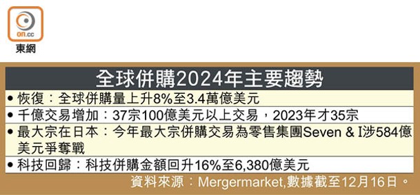 全球併購2024年主要趨勢