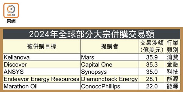 2024年全球部分大宗併購交易額