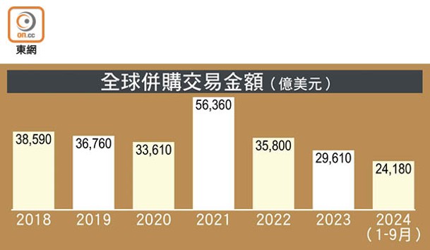 全球併購交易金額