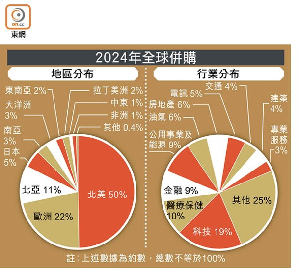 2024年全球併購