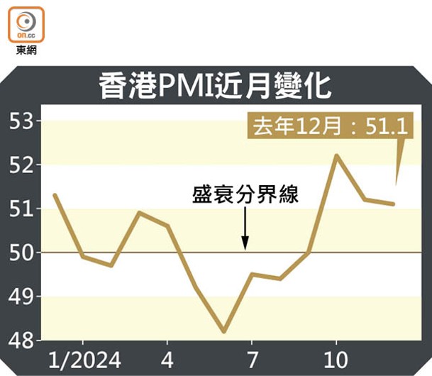 香港PMI近月變化