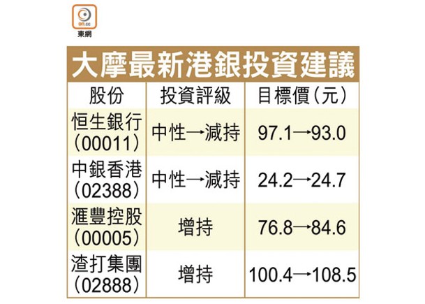 大摩最新港銀投資建議