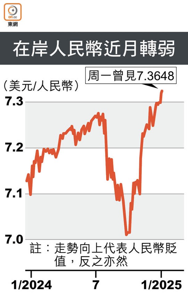 在岸人民幣近月轉弱