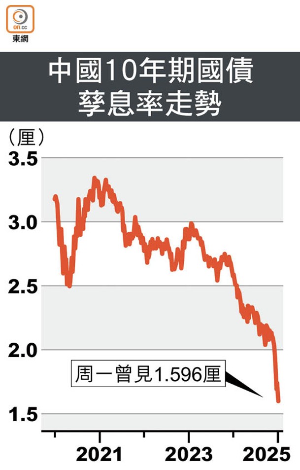 中國10年期國債孳息率走勢