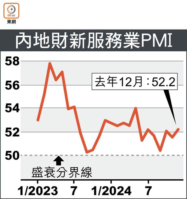 內地財新服務業PMI