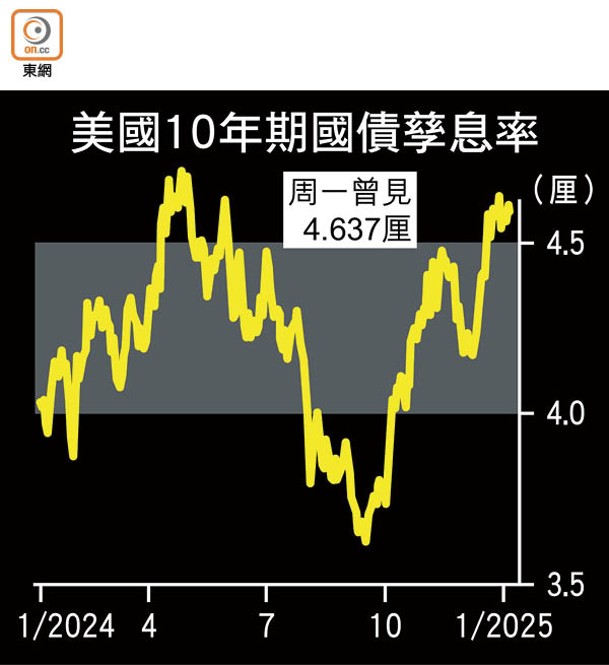 美國10年期國債孳息率