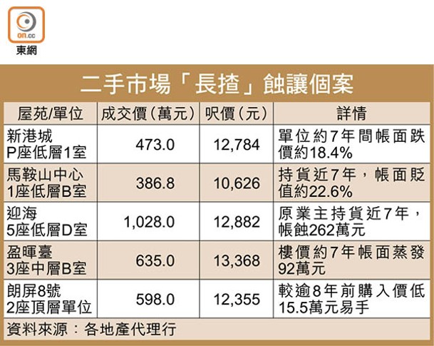 二手市場「長揸」蝕讓個案