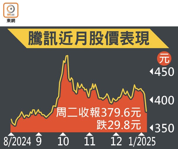 騰訊近月股價表現