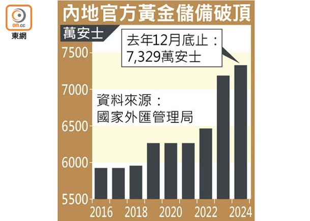 華黃金儲備7329萬安士破紀錄