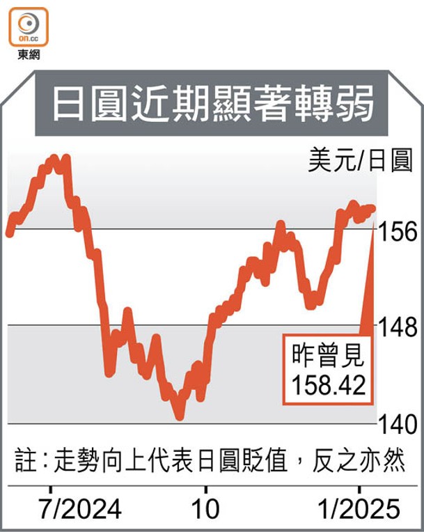 日圓近期顯著轉弱