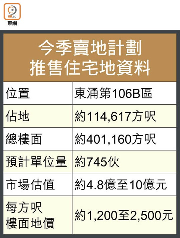 今季賣地計劃推售住宅地資料