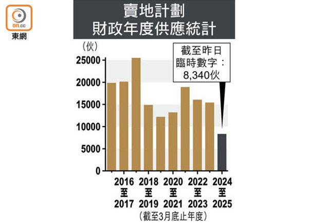 去年11月私宅落成近3載最多