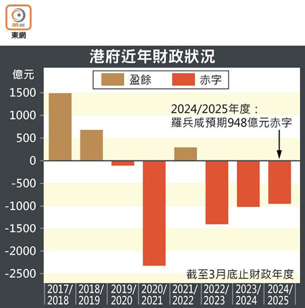 港府近年財政狀況