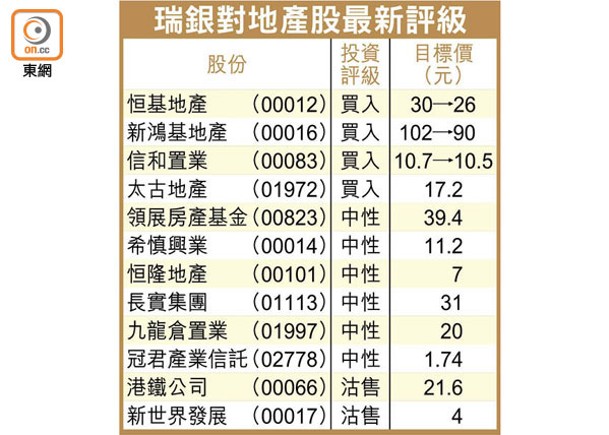 瑞銀削今年樓價預測  估有兩招救市