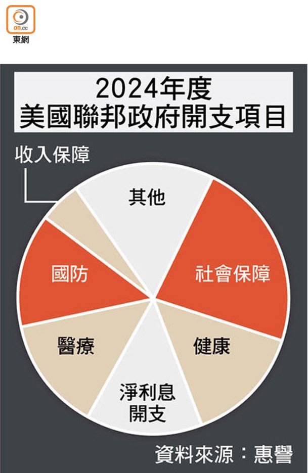 2024年度美國聯邦政府開支項目