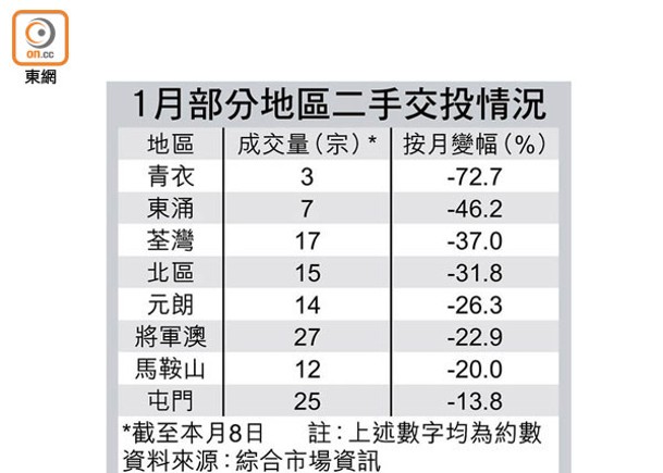 元月8區二手交投  將軍澳27宗最多