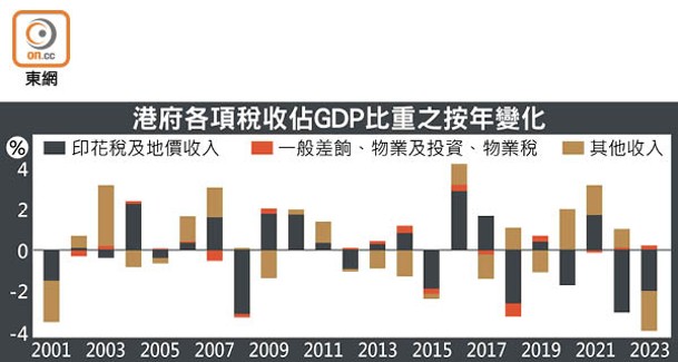 港府各項稅收佔GDP比重之按年變化