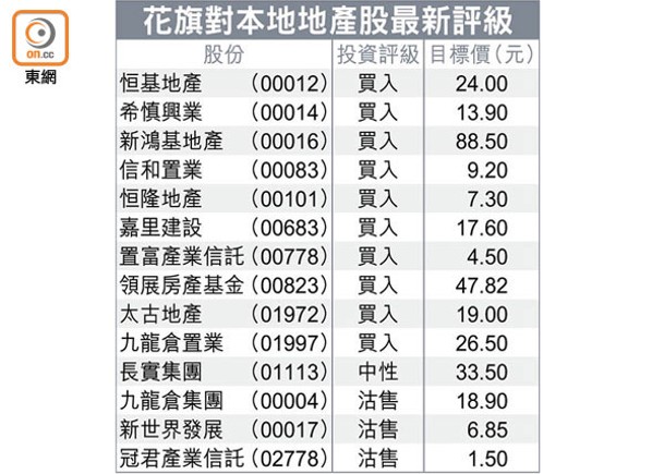 花旗對本地地產股最新評級