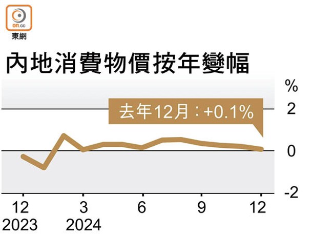 內地消費物價按年變幅