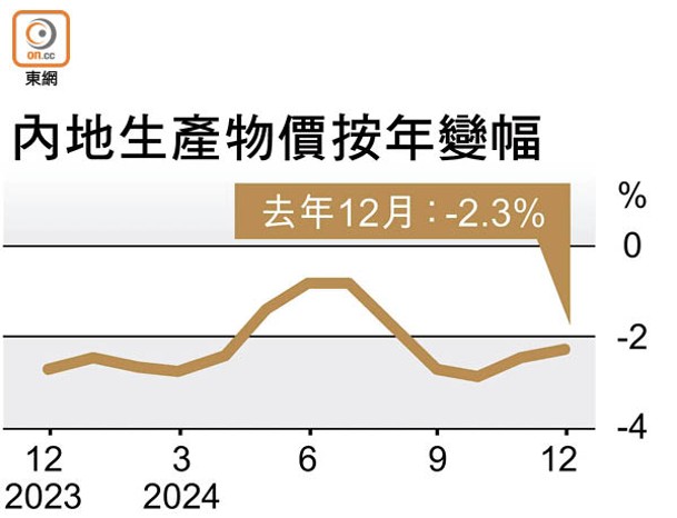 內地生產物價按年變幅