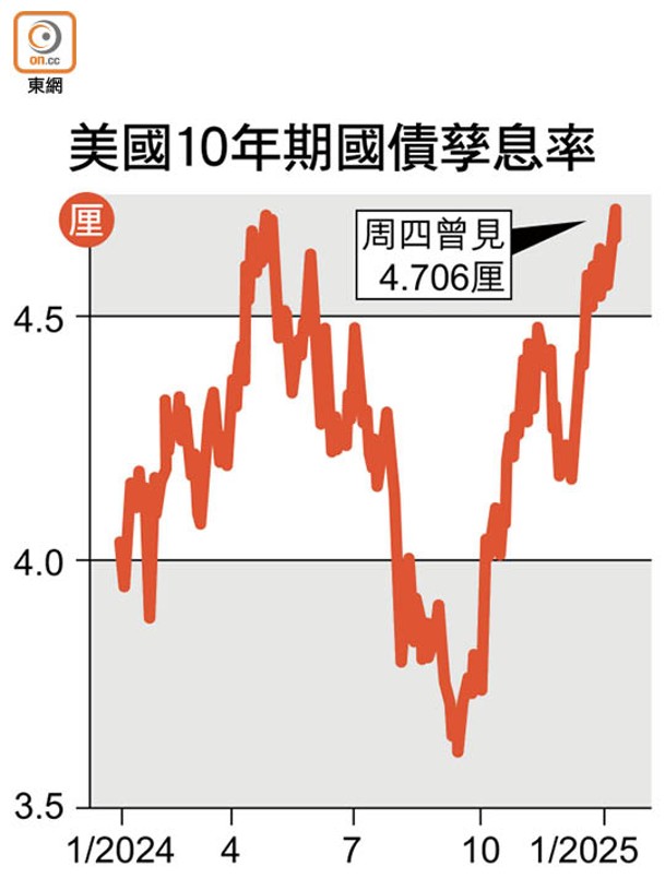 美國10年期國債孳息率