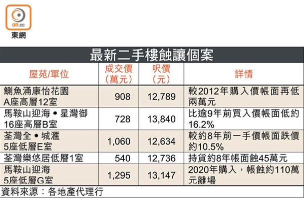 最新二手樓蝕讓個案