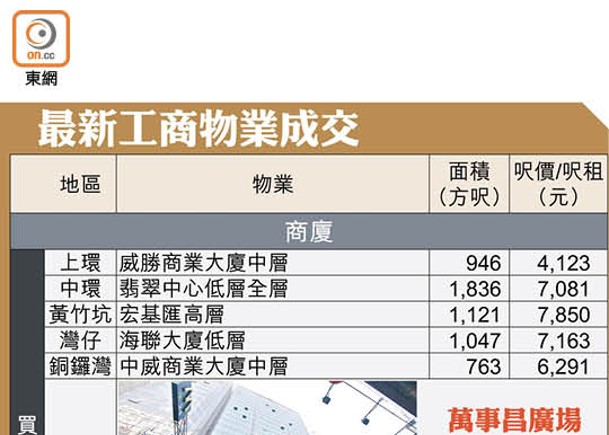 最新工商物業成交