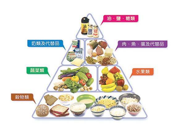 大家可以參考食物金字塔的食物分類來自行制訂多元化的餐單。