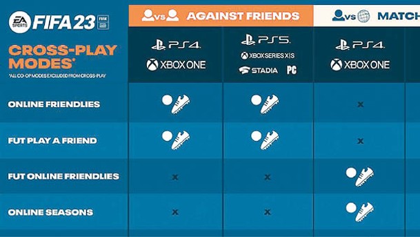 遊戲可支援1至4名玩家，並可於PlayStation、Xbox與PC跨平台比賽。